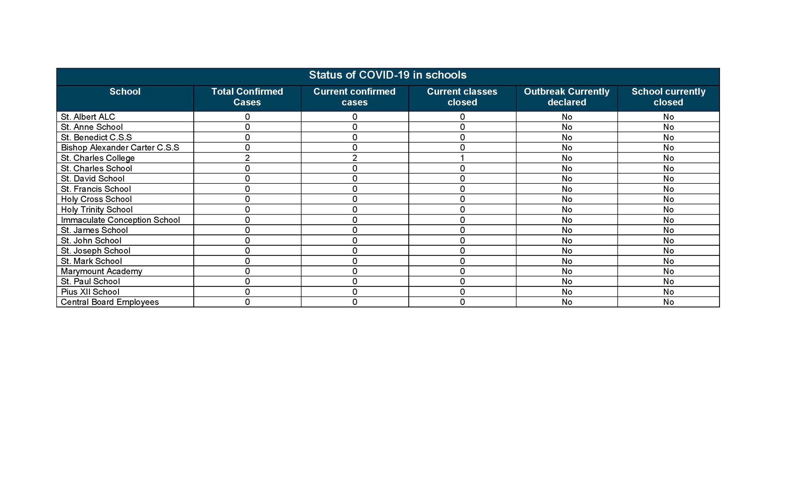 Updated COVID19 case count at area schools now up to 10 Sudbury News